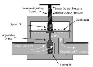 Pressure Reducing Valve (PRV)