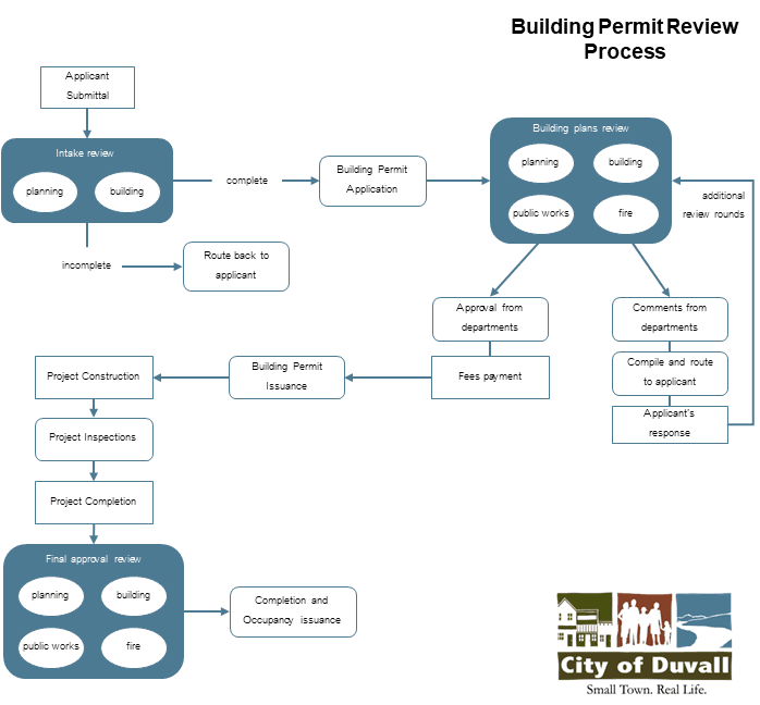 Building Permit Review Process 2021