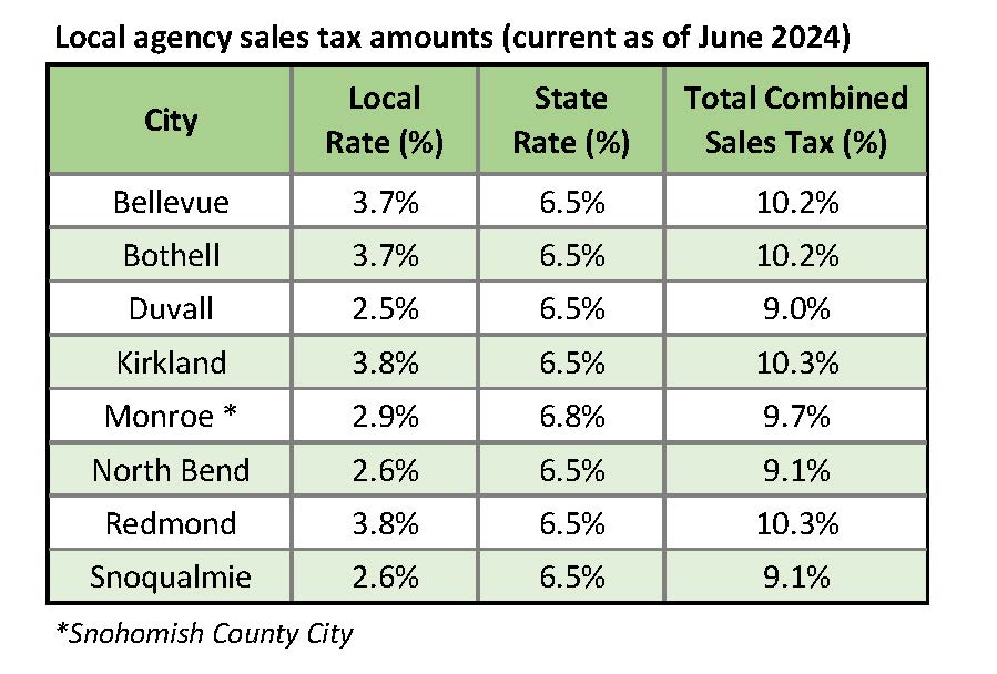 city tax rate table - comparable
