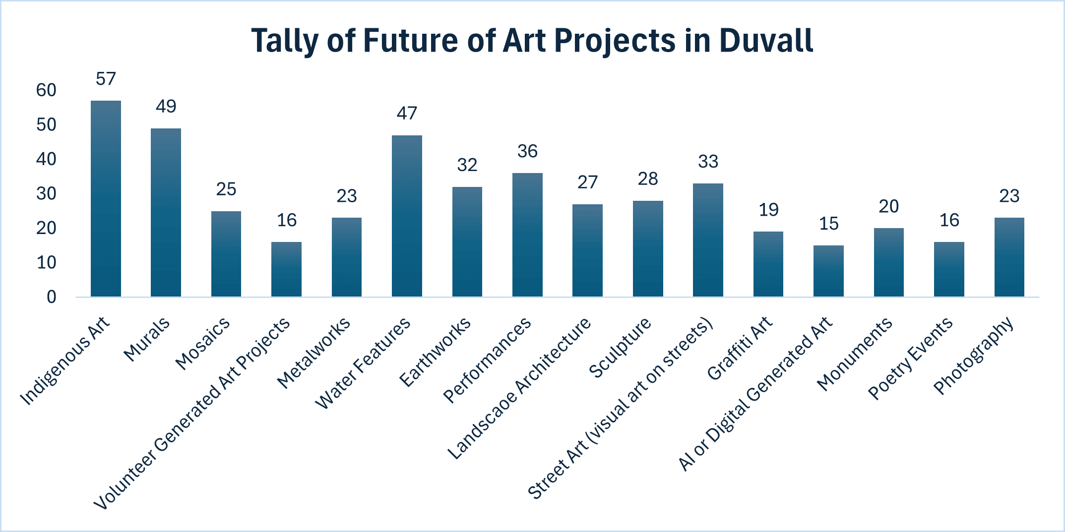 Tally of Future art projects in Duvall