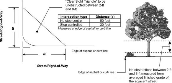 Figure showing the proper dimensions to maintain proper sight distance.