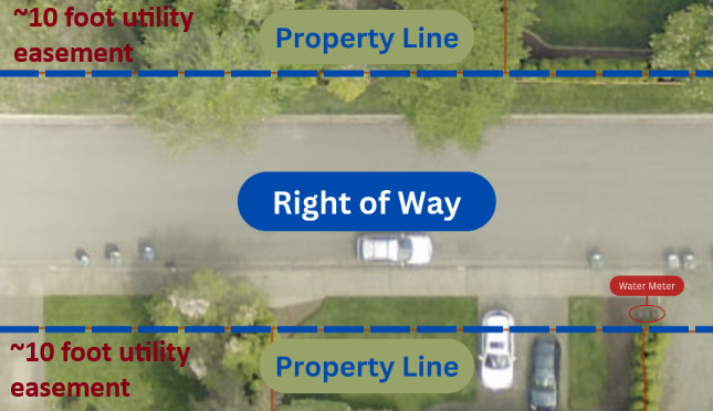 Aerial image overlaid by property lines shows right-of-way and utility easement on private property